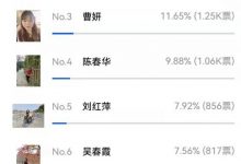 微信投票活动：三八妇女节最美“女神”投票评选出结果啦~